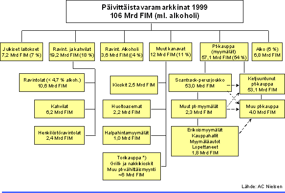 Päivittäistavaroiden jakelukanavat suomessa vuonna 1999