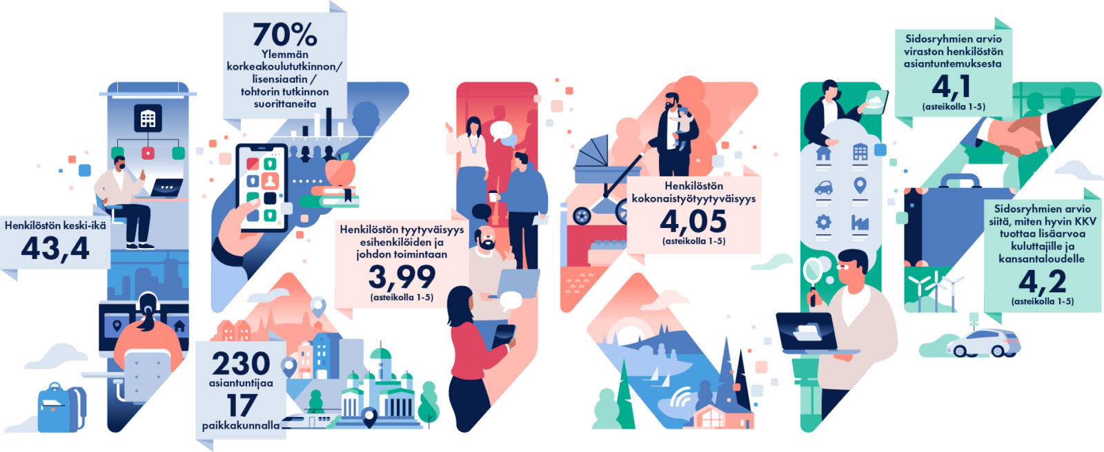 Henkilöstön määrä on 233. Toimimme 17 paikkakunnalla. Päätoimipaikka on Helsingissä. Henkilöstön keski-ikä on 43,4. Ylemmän korkeakoulututkinnon tai lisensiaatin tai tohtorin tutkinnon suorittaneita 70 %. Nimikkeitämme ovat esimerkiksi erityisasiantuntija, tutkimuspäällikkö ja ekonomisti. Yleisimmät koulutustaustat oikeus-, talous- ja yhteiskuntatieteet. Meillä työskentelee myös humanisteja, insinöörejä sekä ICT-ammattilaisia. Henkilöstön kokonaistyötyytyväisyys asteikolla 1–5 on 4.05. Henkilöstön tyytyväisyys esihenkilöiden ja johdon toimintaan asteikolla 1–5 on 3,99. Molemmat ovat valtionhallinnon keskiarvoa korkeampia. Sidosryhmien arvio viraston henkilöstön asiantuntemuksesta asteikolla 1-5 on 4,1. Sidosryhmien arvio siitä, miten hyvin KKV tuottaa lisäarvoa kuluttajille ja kansantaloudelle. asteikolla 1–5 on 4,2.