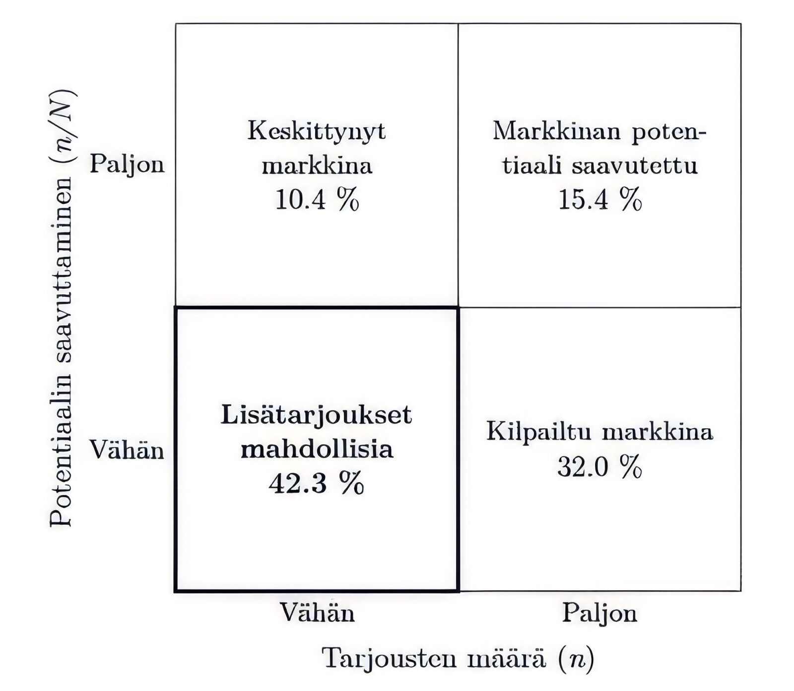 Nelikenttä tarjousten määrän ja markkinan hyödyntämisen hahmottamiseen hankinnoissa.