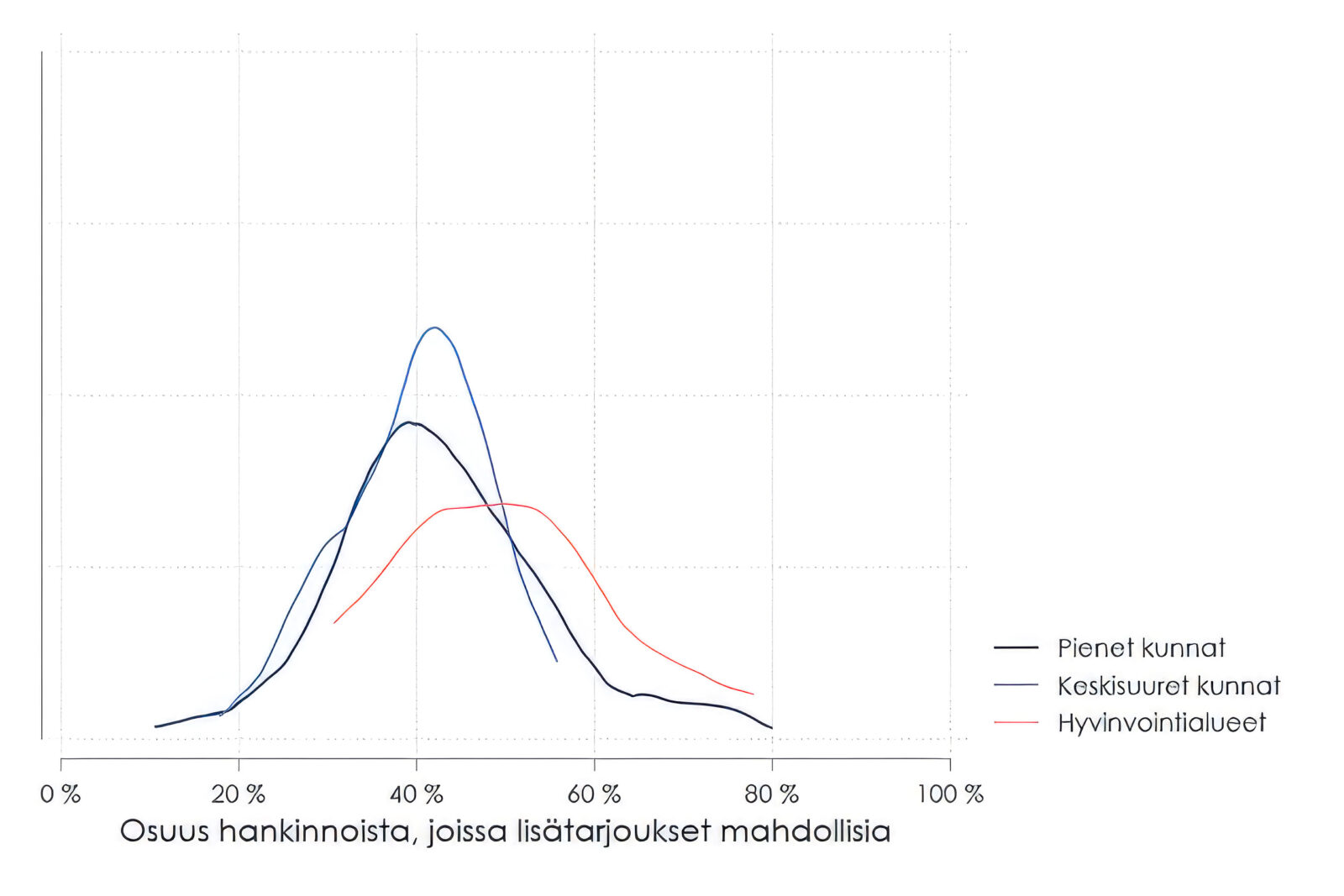 Osuus hankinnoista, joissa lisätarjoukset mahdollisia.