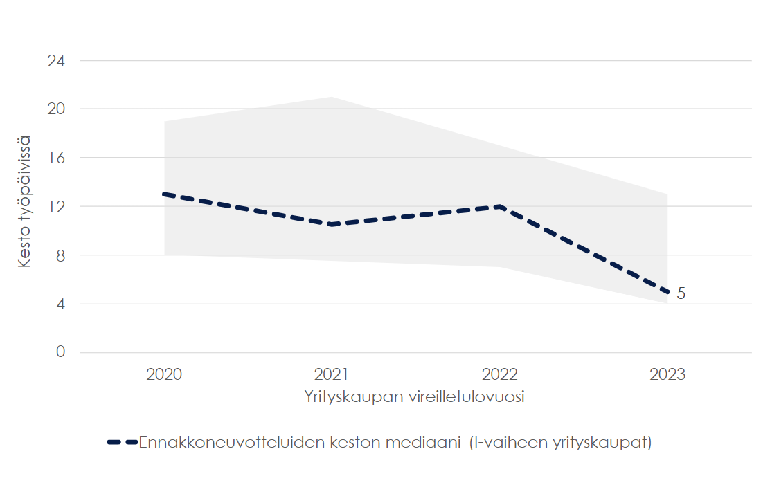 Kuva 4. Ennakkoneuvotteluiden keston mediaanin kehitys (I-vaiheen yrityskaupat).