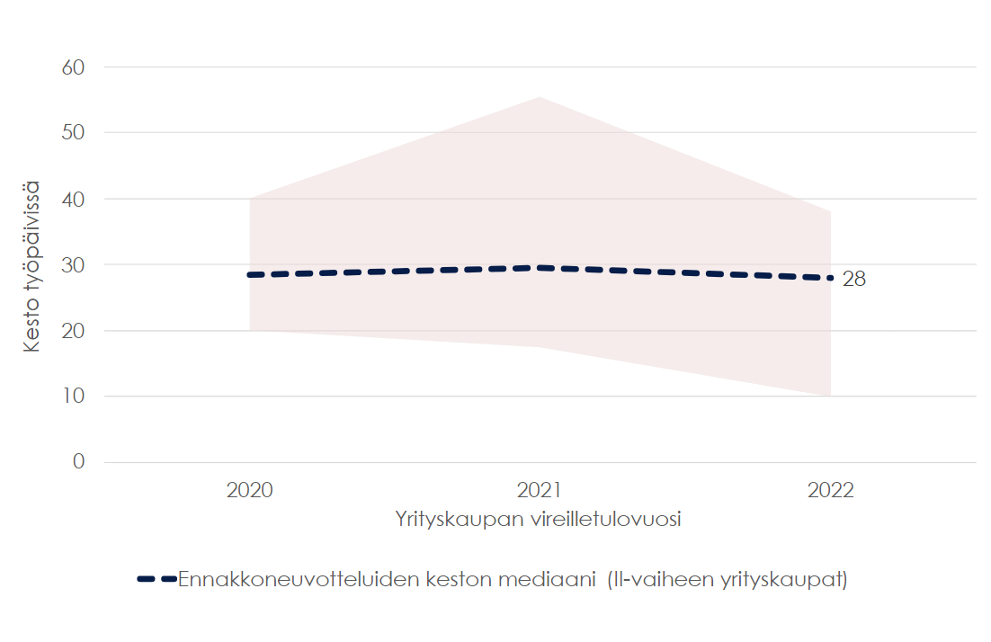 Kuva 5. Ennakkoneuvotteluiden keston mediaanin kehitys (II-vaiheen yrityskaupat).