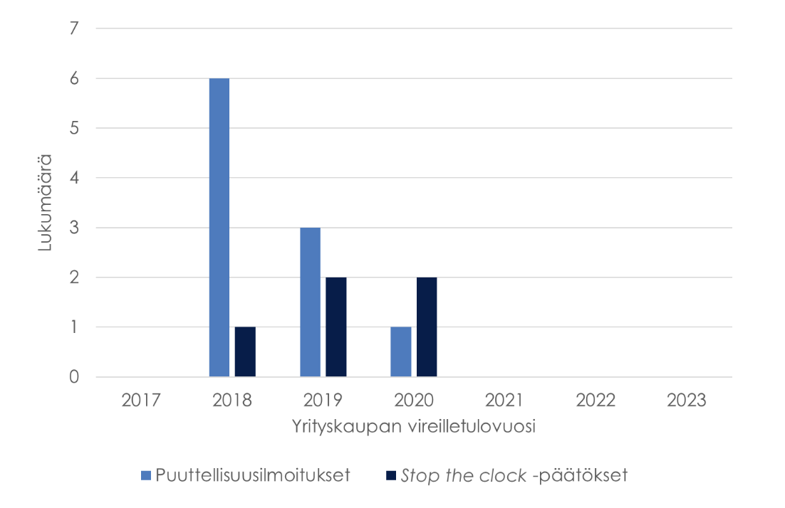 Kuva 6. Puutteellisuusilmoitusten ja stop the clock -päätösten kokonaismäärät.