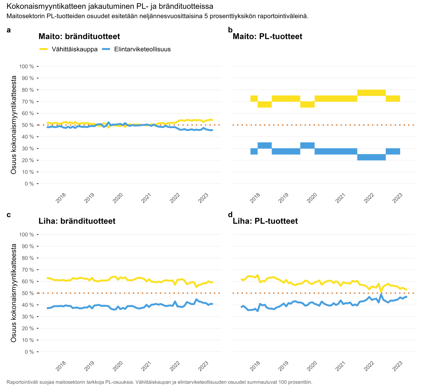 Kuvassa kuvataan vähittäiskaupan ja teollisuuden osuutta kokonaismyyntikatteesta.