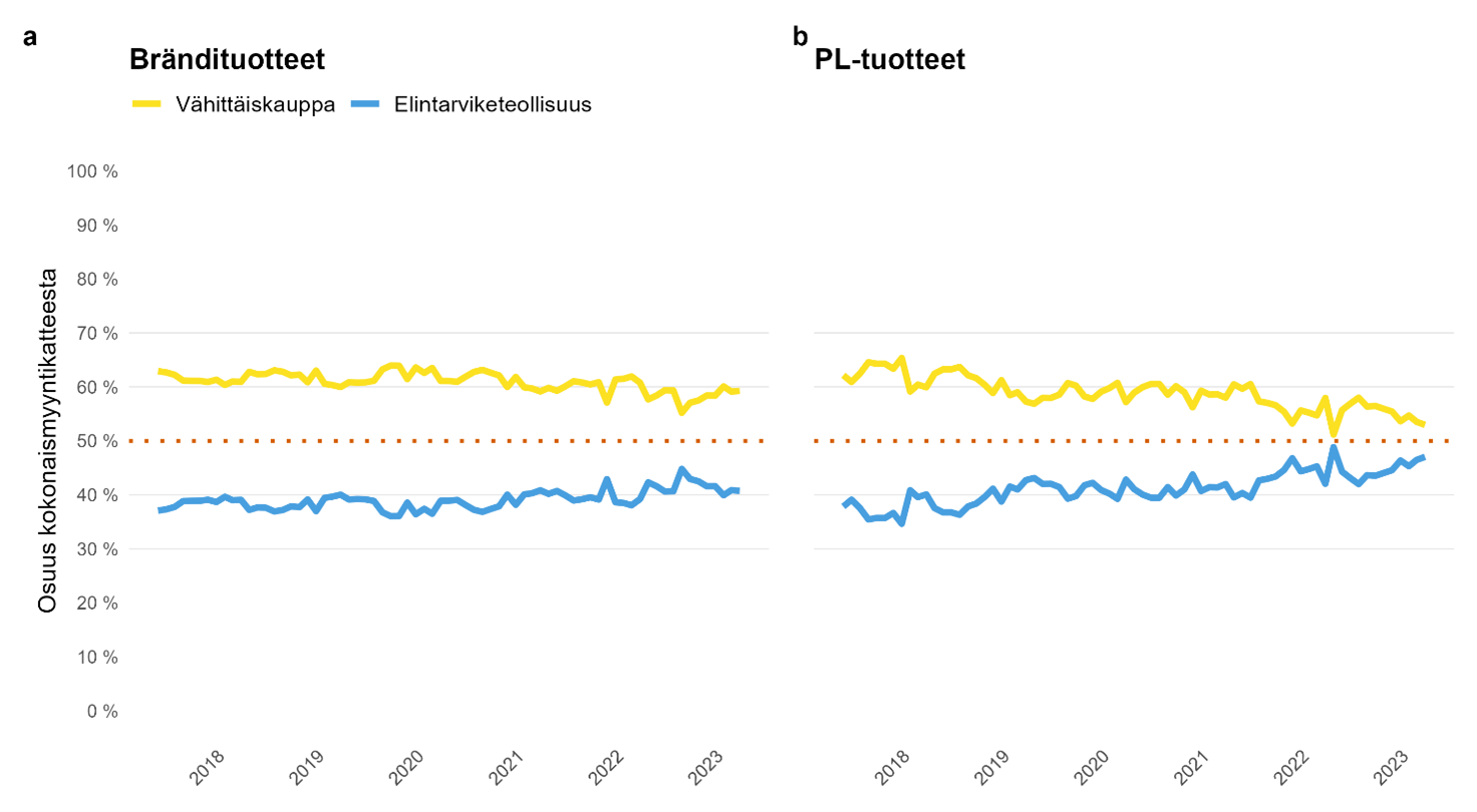 Kuvio 2. Kokonaismyyntikatteen jakautuminen vähittäiskaupan ja elintarviketeollisuuden kesken. Brändituotteet ja PL-tuotteet eroteltuina.