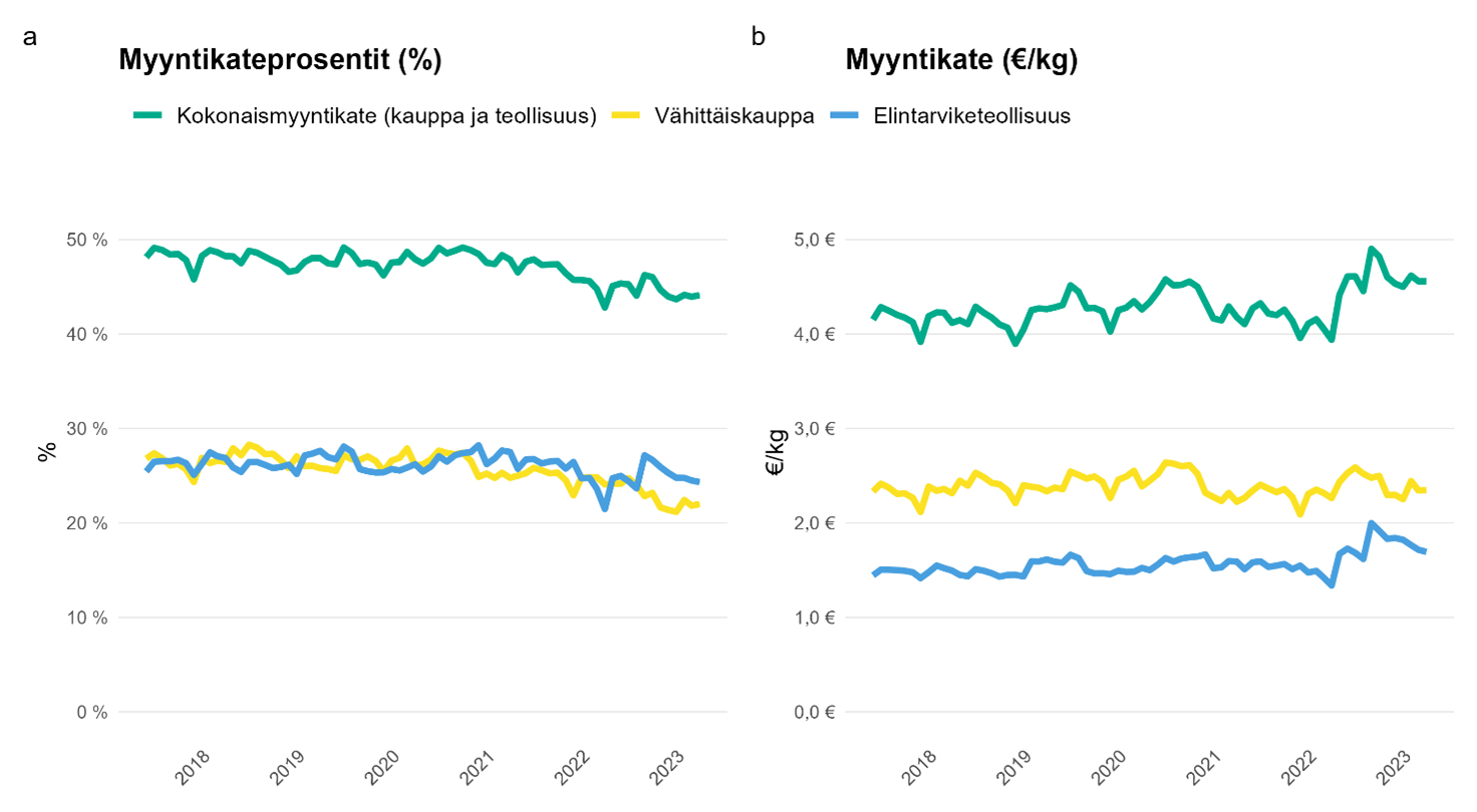 Kuvio 1. Lihasektorin myyntikatteilla mitattu kannattavuuskehitys 2017–2023.