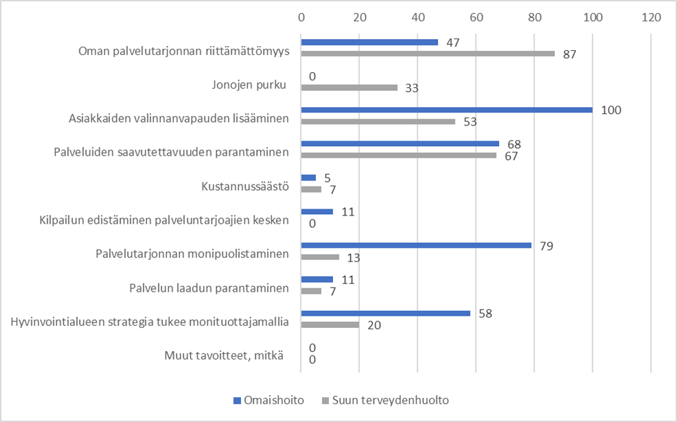 Kuvio: Palvelusetelin tavoitteet hyvinvointialueen palvelutuotannossa