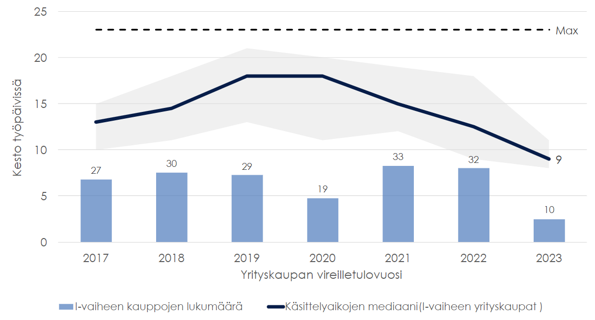 Kuva 2. I-vaiheen yrityskauppojen lukumäärät ja käsittelyaikojen mediaanin kehitys.