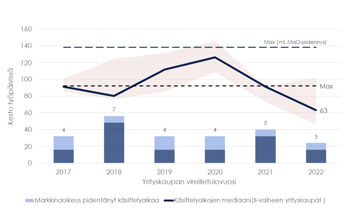 Kuva 3. II-vaiheen yrityskauppojen lukumäärät ja käsittelyaikojen mediaanin kehitys.